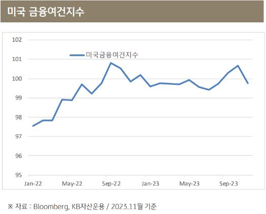 '미국 금융여건지수'의 추이. 서서히 악화되어가는 모습이며, 이는 금리인상이 마무리될 수 있음을 보여주는 부분.